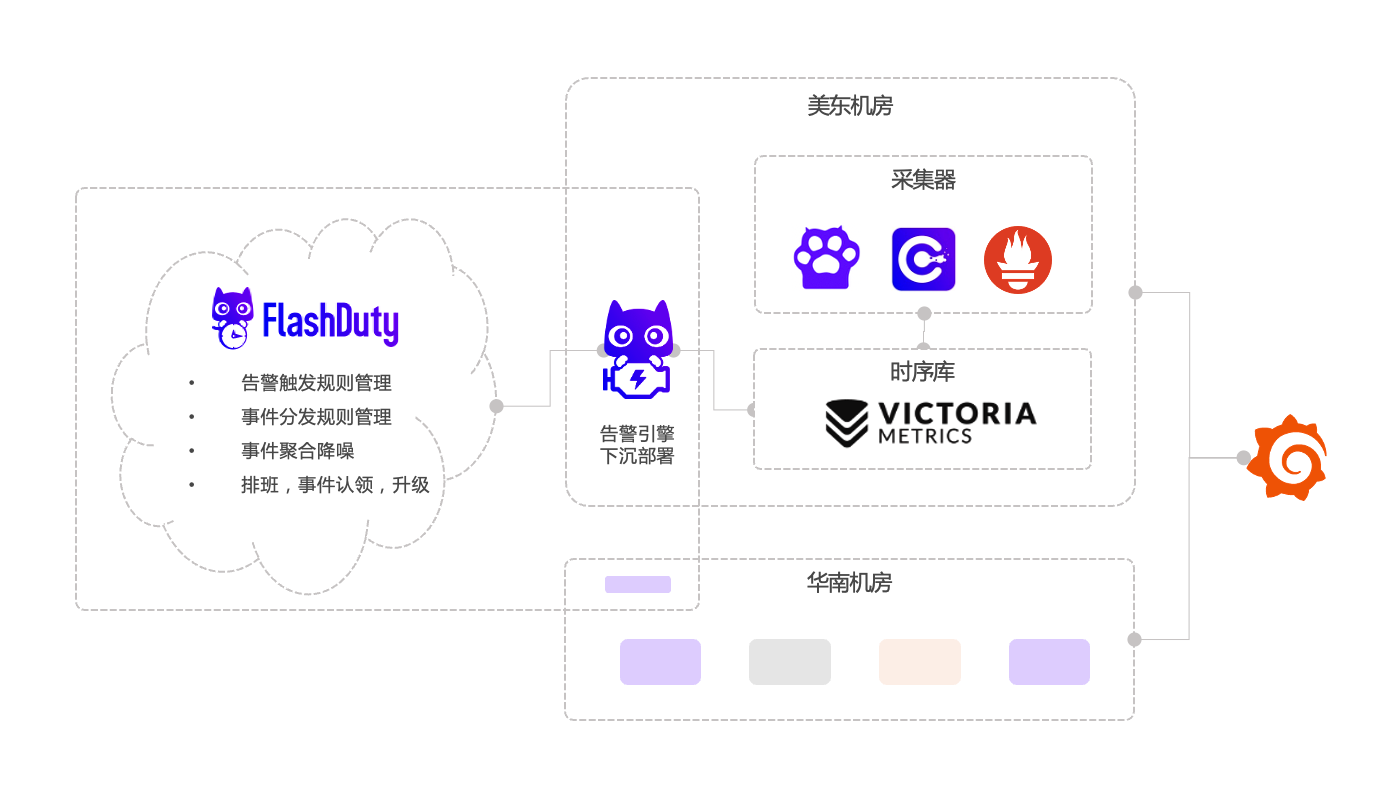 Flashduty Monitors 架构图